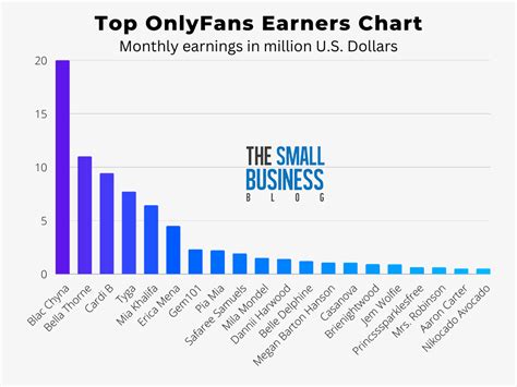 biggest onlyfans|Top OnlyFans Earners Chart 2024 (And How Much They Earn)